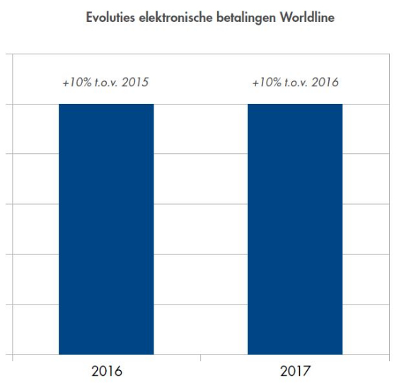 Evoluties elektronische betalingen Worldline