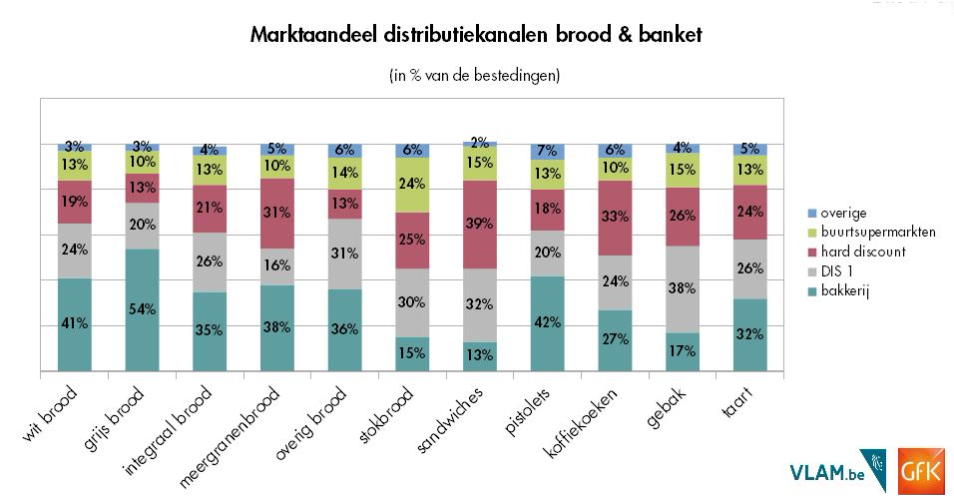 Martkaandeel distributiekanalen brood en banket