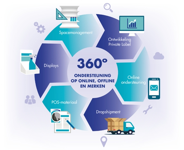 Complete 360° Ondersteuning