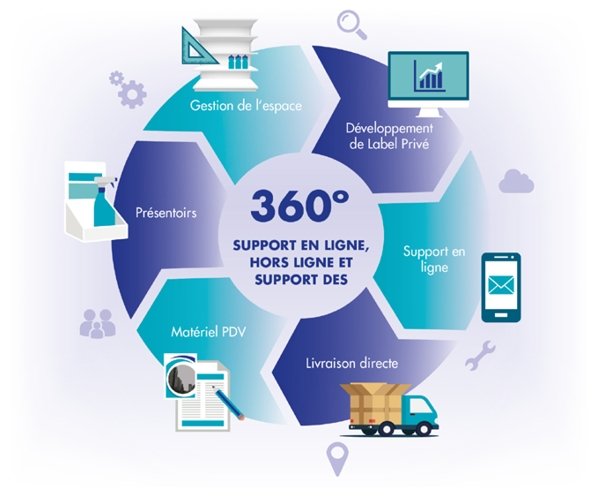 Support à 360°