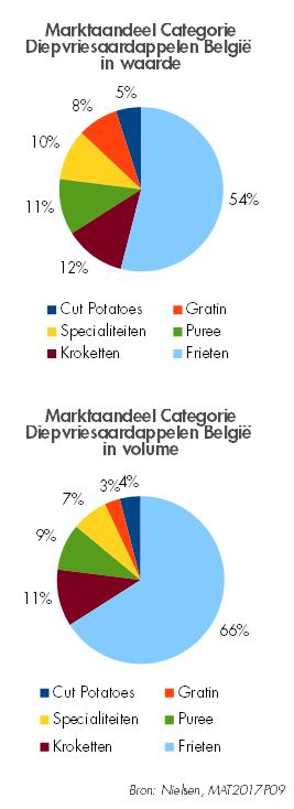 Marktaandeel categorie aardappelen