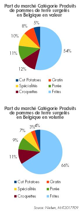 Part du marché catégorie produits de pommes de terres surgelés