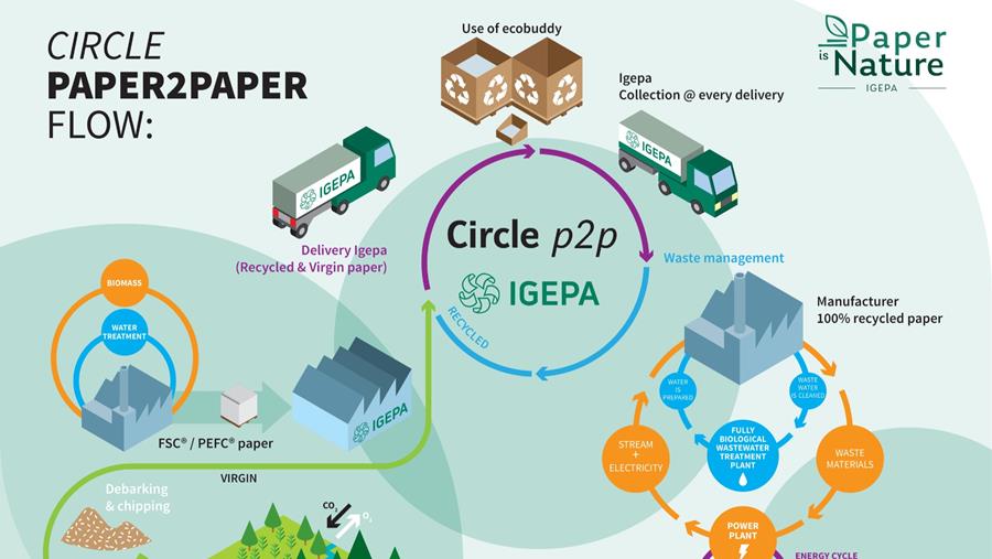Igepa Belux sleept VOKA duurzaamheidscertificaat in de wacht
