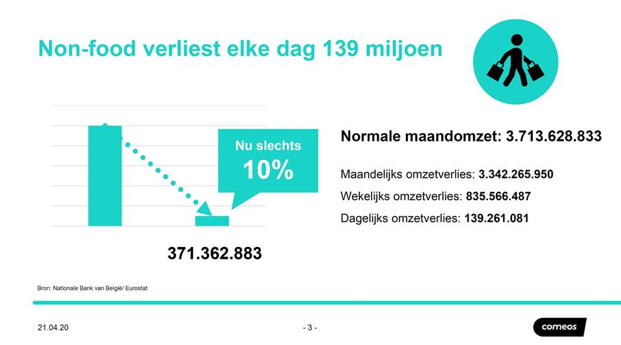 Comeos wil dat alle winkels mogelijkheid krijgen om te heropenen